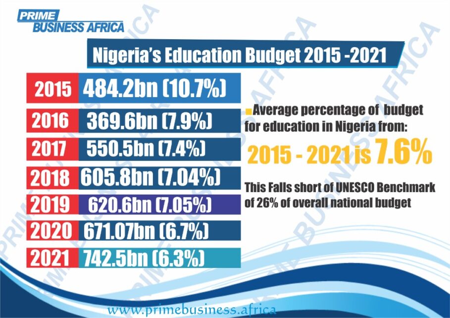 education budget