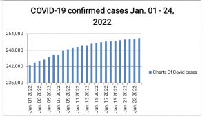 Cumulative confirmed cases of COVID-19 January 01 - 24, 2022