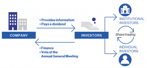 Diagram Illustrating how stock market operates