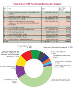 2023: INEC To Spend N239.2bn On 10 Major Electoral Activities