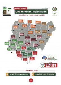 CVR Update: INEC Hits 9.5 million Fresh Registration Of Voters