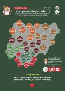 CVR Update: INEC Hits 9.5 million Fresh Registration Of Voters