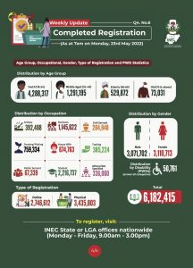 CVR Update: INEC Hits 9.5 million Fresh Registration Of Voters