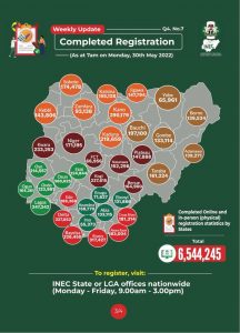 INEC Record 10.2m New Voters As Online Pre-registration Ends 