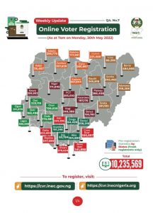 INEC Record 10.2m New Voters As Online Pre-registration Ends 