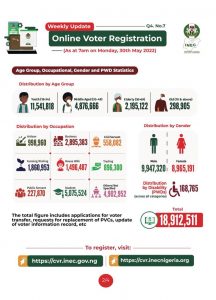 INEC Record 10.2m New Voters As Online Pre-registration Ends 