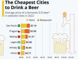 6 Cheapest Cities To Drink Beer In The World – New Report 