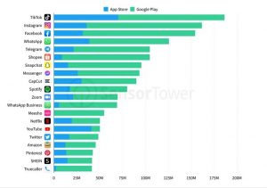 The Top 10 Downloaded Apps In Q1 2022