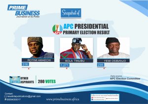 Okorocha, Bakare, Two Others Score Zero Votes As Tinubu Won Landslide In APC Primaries