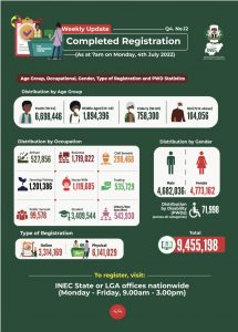 CVR: INEC Records 63% Surge In Voter Young People