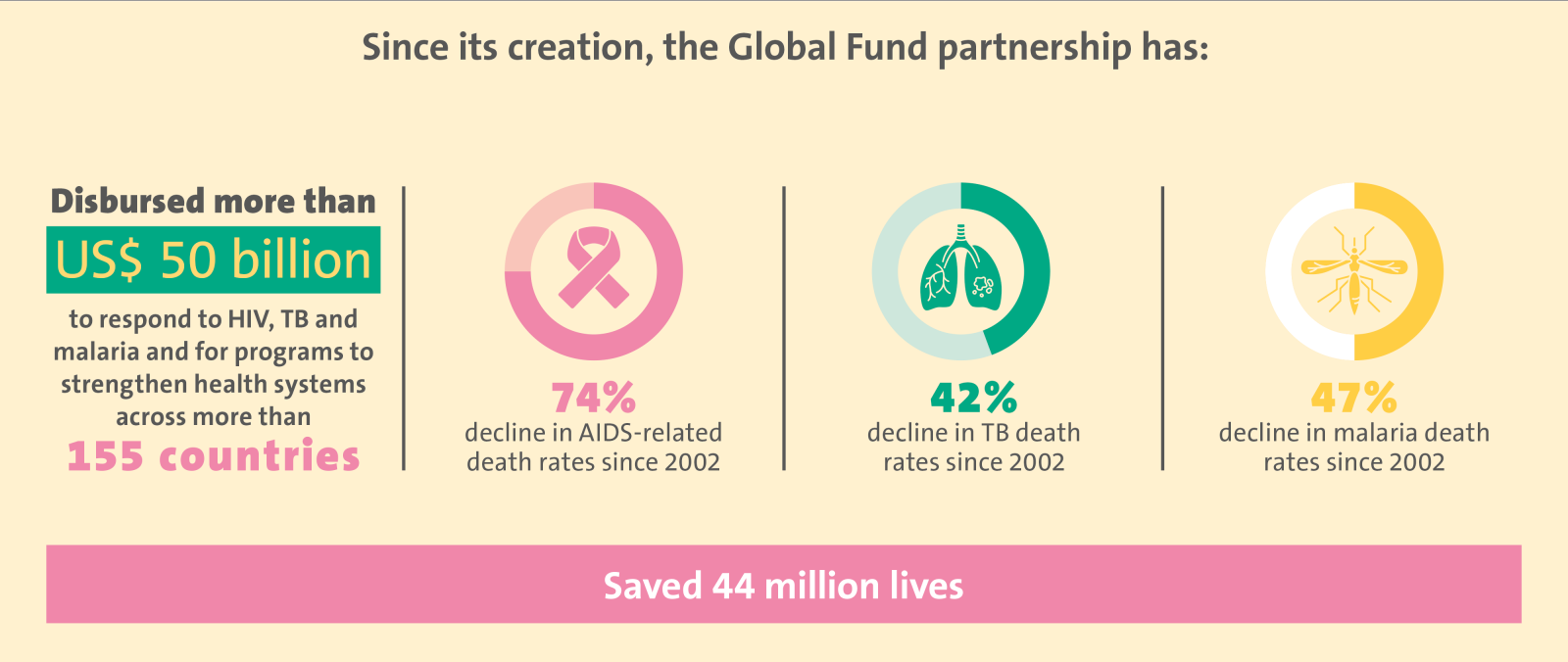 Nigeria, World Leaders Pool $14 Billion To Fight AIDS, TB, Malaria