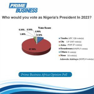 2023 Pre-campaign Poll Puts Peter Obi In 87% Lead; Tinubu, 8.5%; Atiku, 1.8%