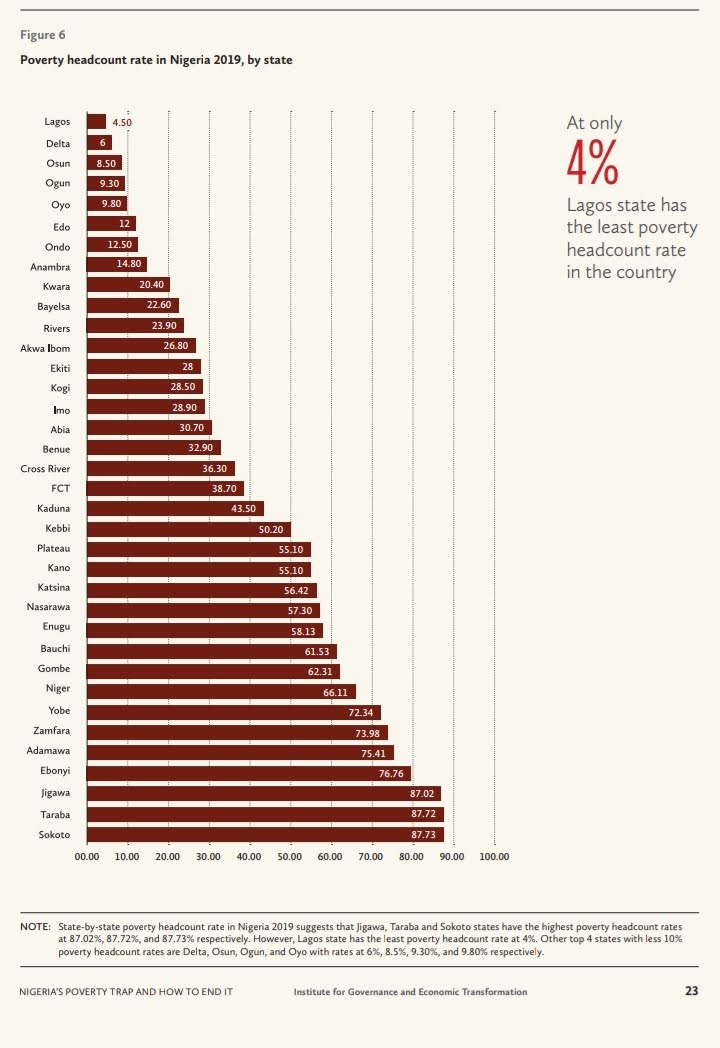 27 Ways To End ‘Nigeria’s Poverty Trap’ – IGET Policy Report