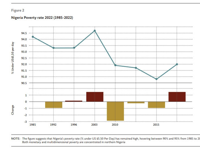 27 Ways To End ‘Nigeria’s Poverty Trap’ – IGET Policy Report