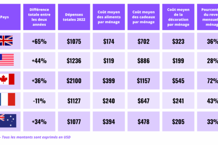 Families Set To Spend 156% Of monthly Income On Christmas – WorldRemit Data 