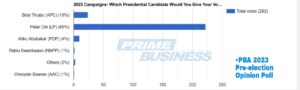 Pre-election Poll Shows Peter Obi Leading With 85%, Tinubu 10%, Atiku 4%