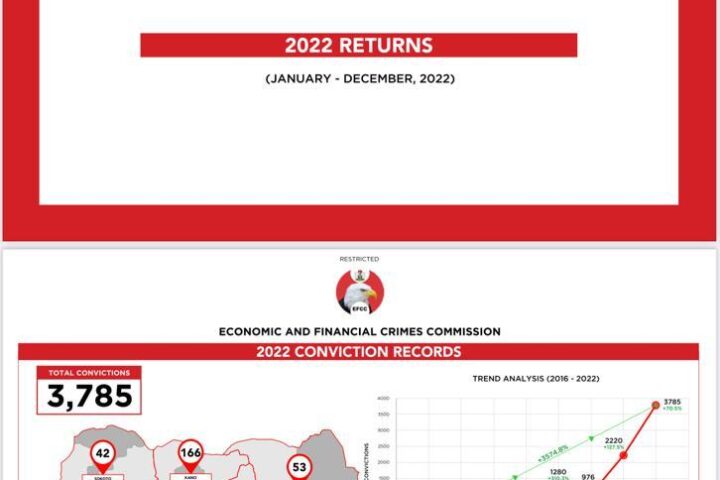 EFCC Convictions Hit Record 3785 In 2022, Highest Ever