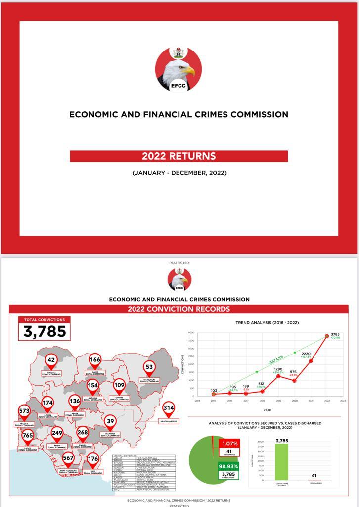 EFCC Convictions Hit Record 3785 In 2022, Highest Ever