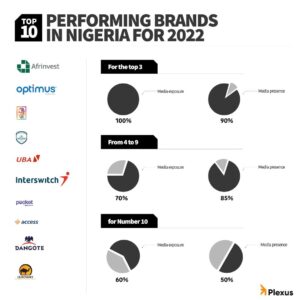 Afrinvest, Interswitch, UBA Lead Top 10 Performing Brands