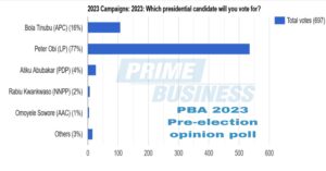 Again, Obi Leads In PBA Pre-election Poll With 77%, Tinubu 16%, Atiku 14%