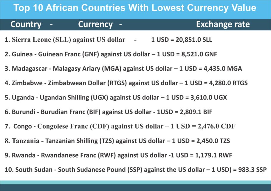 Top 10 African Countries With Lowest Value Currency Exchange In 2023