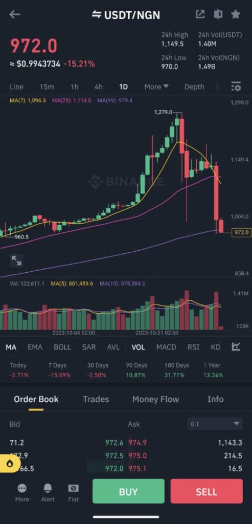 Naira Hits N972 On Binance As US Dollar Continues To Weaken In Black Market