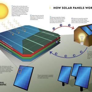 how solar panels work