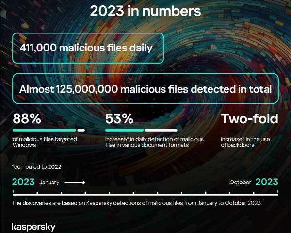 Kaspersky Reports Surge In Cyber Threats With 3% Increase In Malicious Files