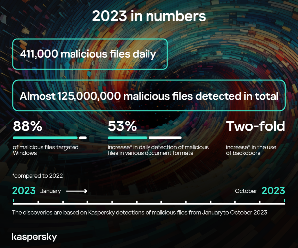 Kaspersky Reports Surge In Cyber Threats With 3% Increase In Malicious Files