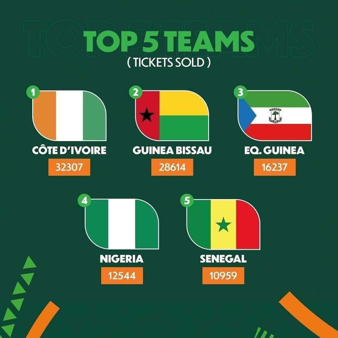 AFCON 2023: Nigeria's Super Eagles' Ticket Sales Ranked 4th Highest 