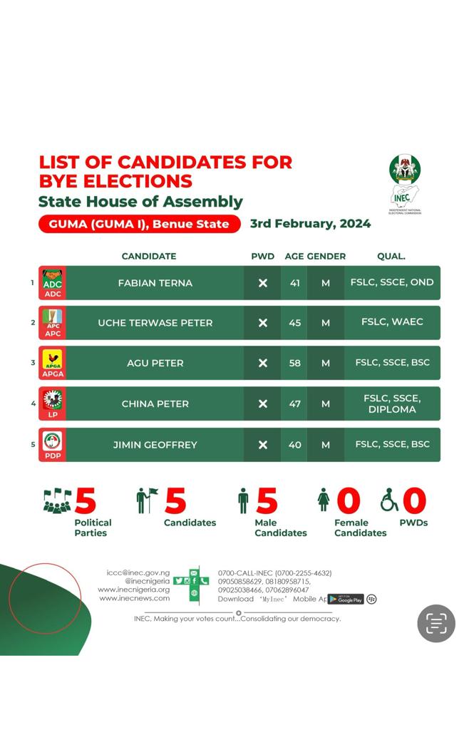 2023 Bye-election: INEC Releases Final List Of Candidates’ Particulars 