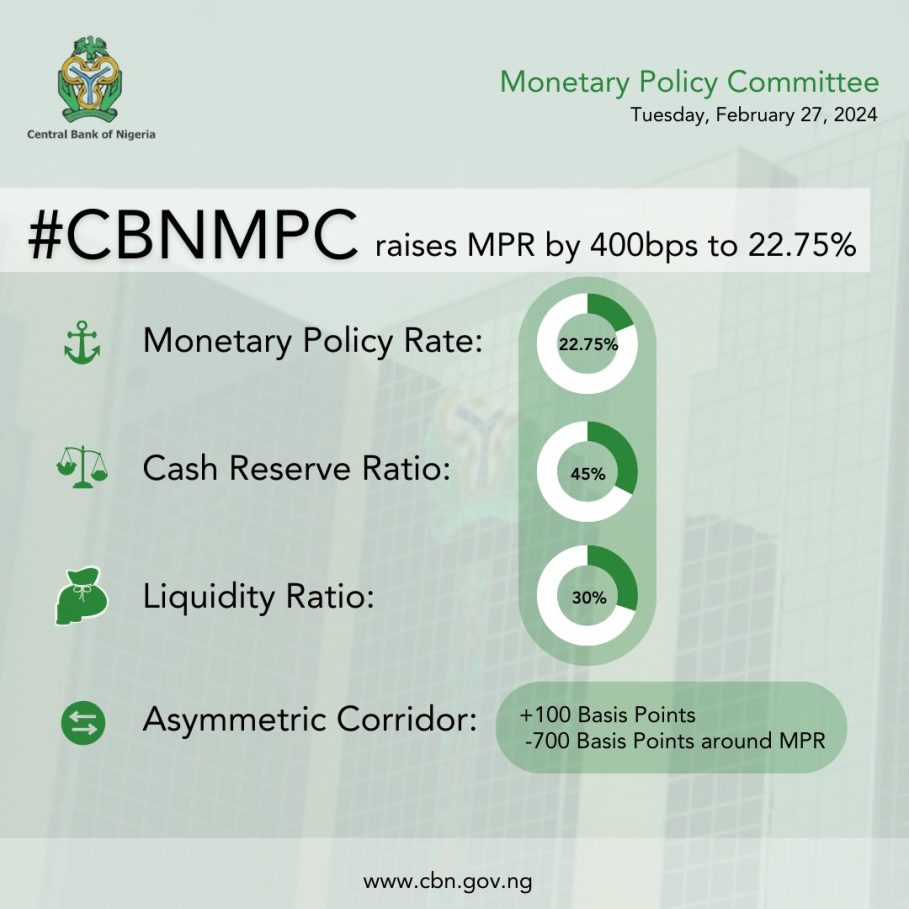CBN Raises Benchmark Interest Rate To 22.75%