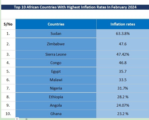 Top 10 African countries with highest Inflation rate in February 2024