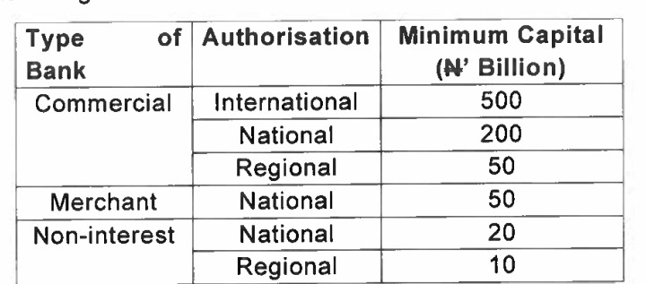 Why CBN Increased Capital Base For Commercial Banks To N500bn, Merchant Banks N50bn