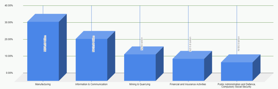 Top VAT paying sectors