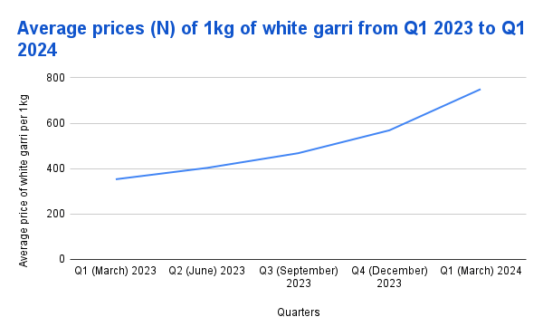 Garri Price Hits Rooftop In Nigeria As Cassava Production Dwindles  