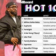 Kendrick Lamar Tops Billboard Hot 100 With 'Not Like Us'