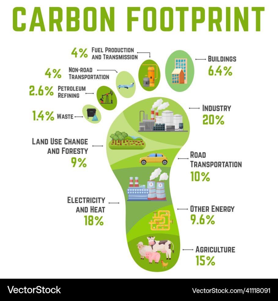 Reporting Carbon Footprints: A New Phenomenon