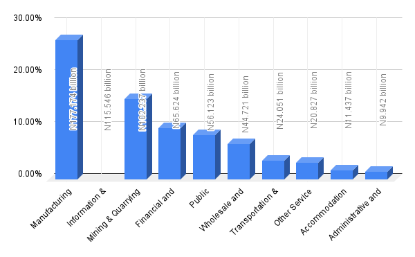 Nigeria: Top Performing Sectors By VAT Contribution In Q  