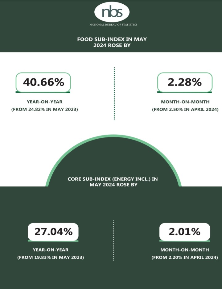 Food Prices Remain Major Contributor To Nigeria's High Inflation 