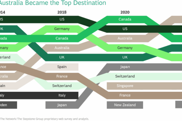 Nearly two thirds of Nigerian and three quarters of Ghanaian professionals are willing to work abroad