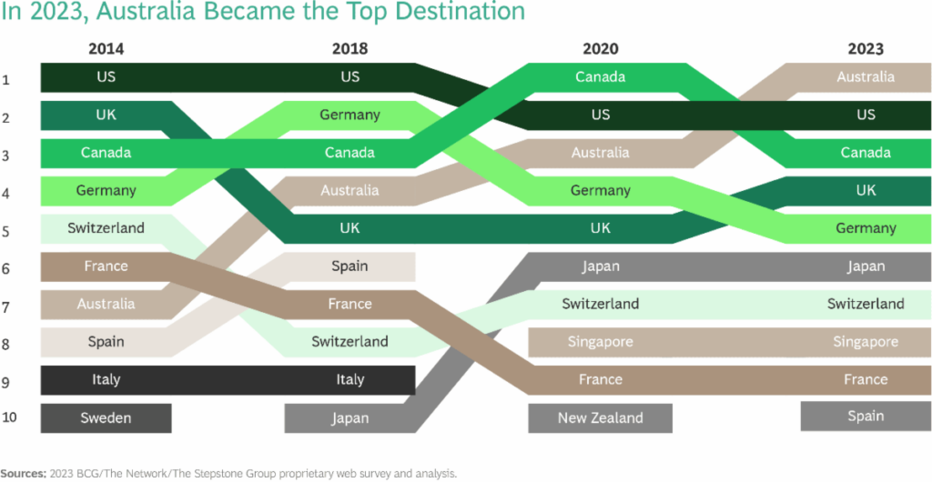 Nearly two thirds of Nigerian and three quarters of Ghanaian professionals are willing to work abroad