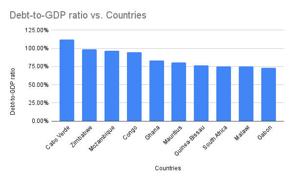 Debt to GDP ratio vs Countries