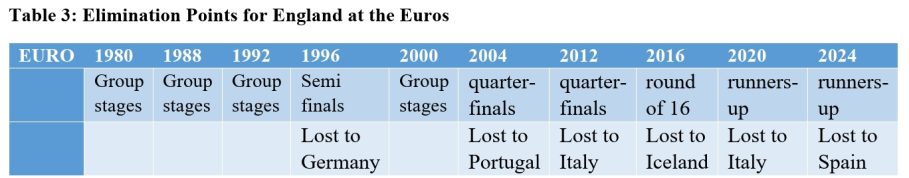 Euro 2024: England Still Failing the Big Tests