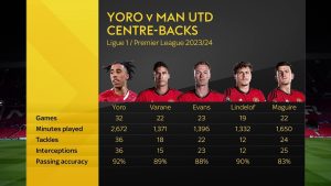 Yoro vs Man utd defenders