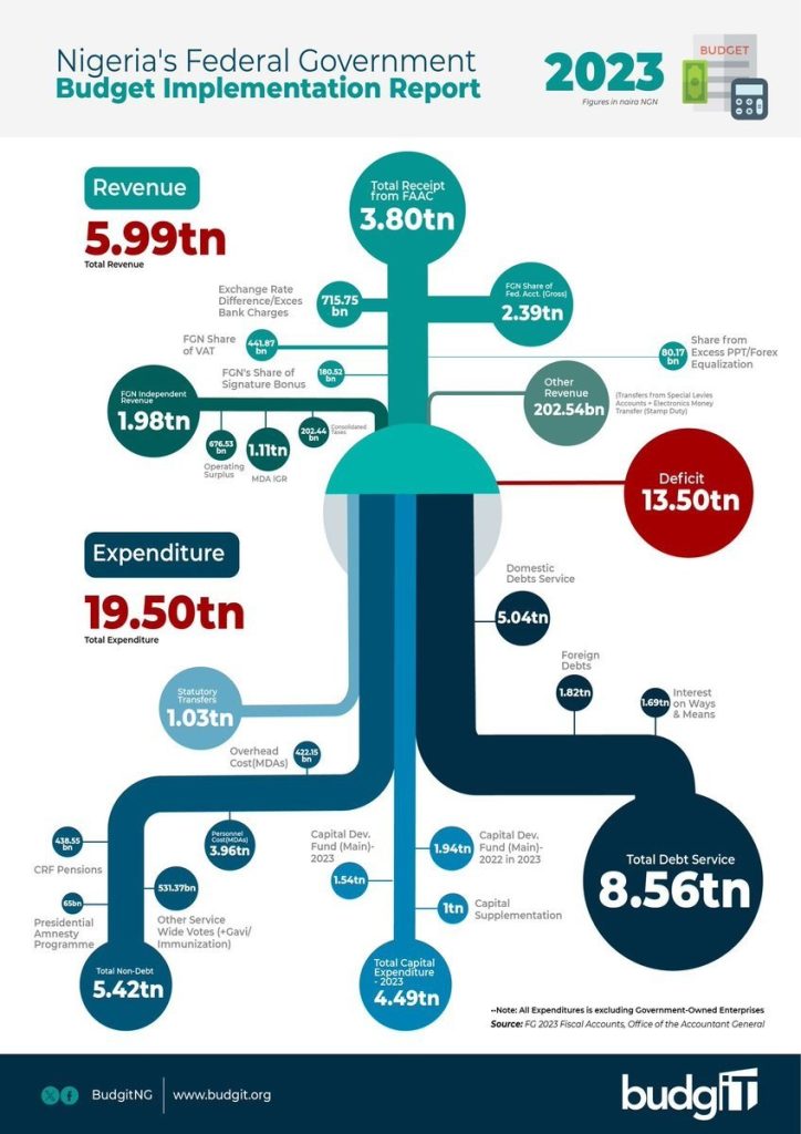 Nigeria Records N13.5trn Deficit In 2023, As Debt Servicing Gulps 43.9%