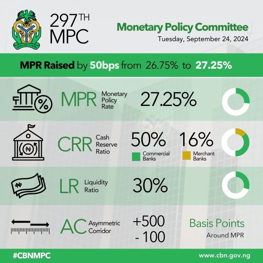 CBN Benchmark interest rate hike