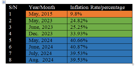 Inflation, Policy Dislocation And Nigerian Govt's 30-day Price Ultimatum To Traders