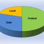 FAAC Disburses N3.473trn To FG, State, LG In Q2- NEITI