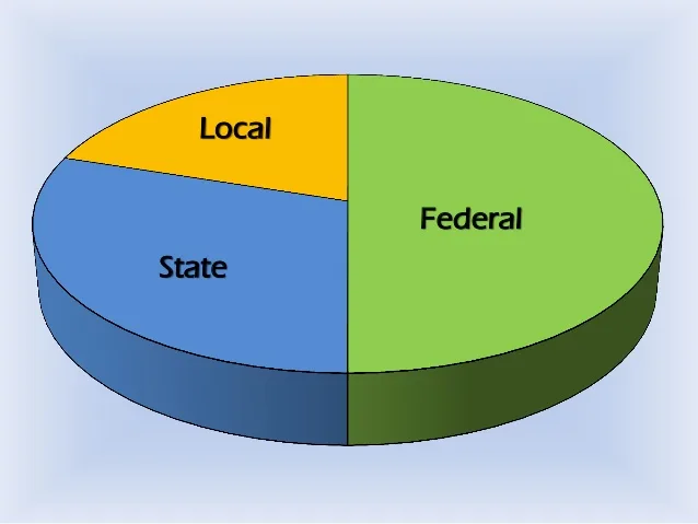 FAAC Disburses N3.473trn To FG, State, LG In Q2- NEITI